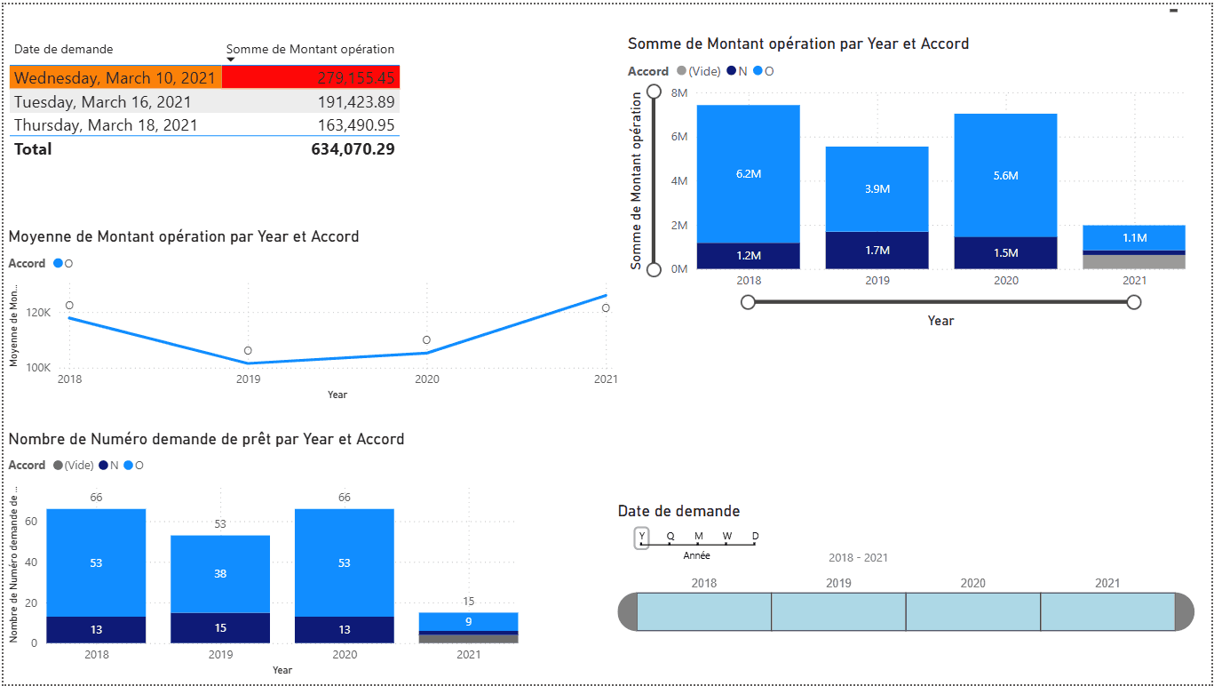 Dashboard Power BI illustrant le suivi des demandes de prêts non traitées et l'évolution des montants d'opérations par agence