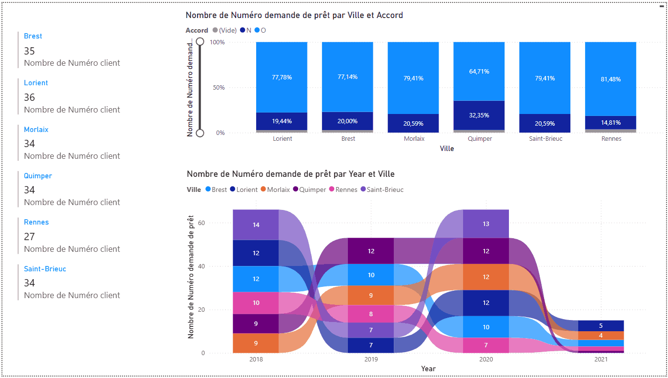 Rapport de Business Intelligence sous Power BI analysant la performance d'un réseau d'agences bancaires avec le taux d'accord des prêts par ville