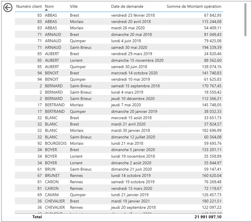 Tableau de données récapitulatif listant l'historique des demandes de prêts bancaires par client avec la date et le montant de l'opération