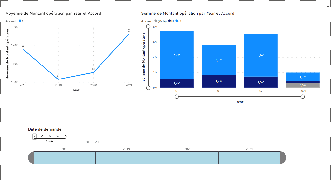 Visualisation de données Power BI détaillant l'évolution moyenne des montants d'opérations immobilières et l'analyse du portefeuille emprunteur